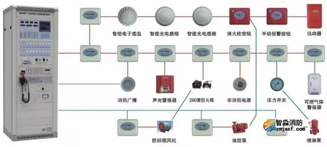 建筑弱电工程：火灾自动报警及消防联动系统的验收