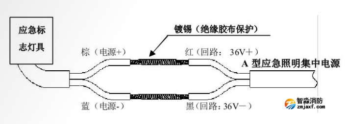 安装