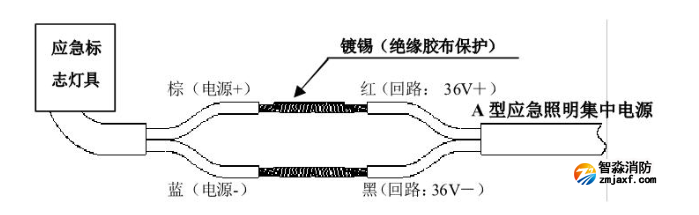 安装