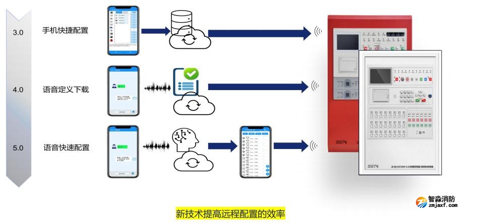 海湾消防GST产品数字赋能优势新技术提高远程配置的效率