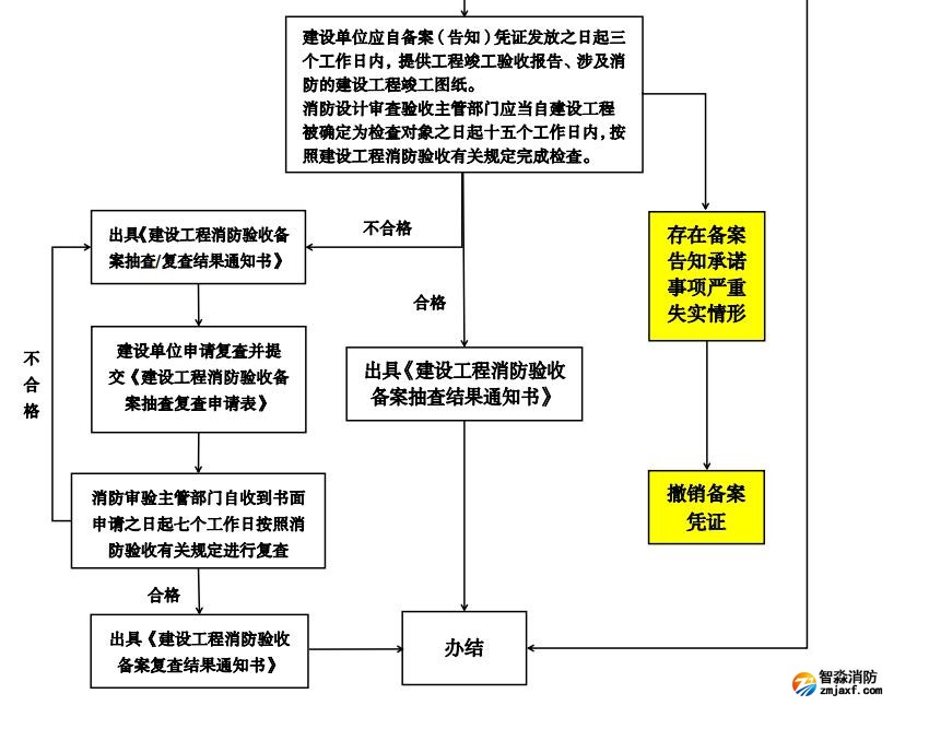 建设工程消防验收备案告知承诺制流程图