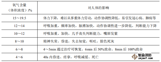 不同氧气含量对人体的影响