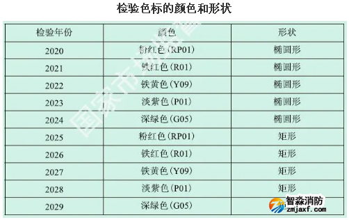气体灭火钢瓶检验周期、报废年限、钢印标志及检验资格