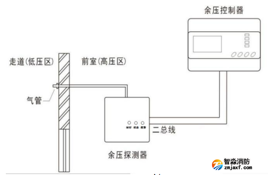 Rynon冉能余压监控系统电梯前室与过道安装示意图